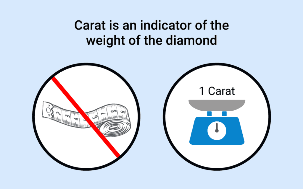 Carat is a measurement of weight, not size