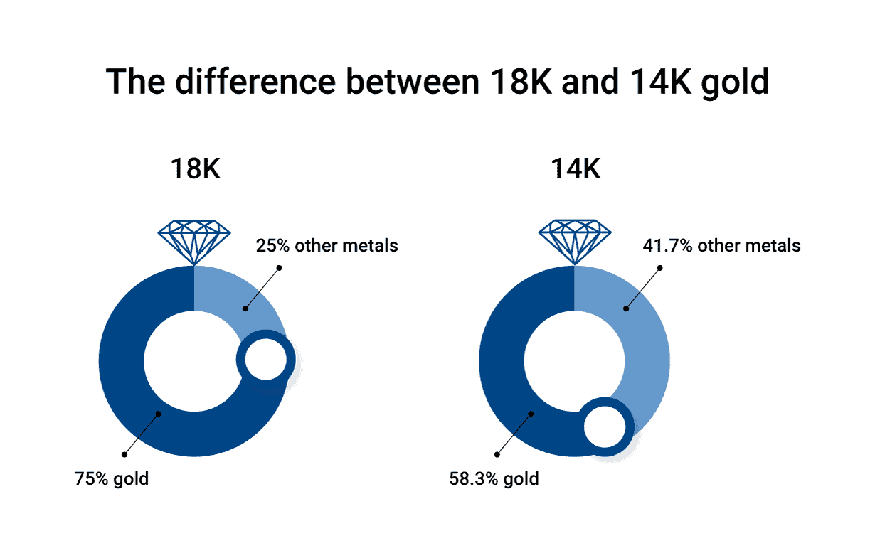 comparison of purity percentage between 14k gold and 18k gold.