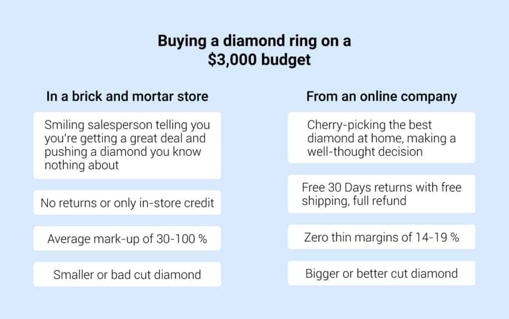Purchasing a $3,000 diamond ring