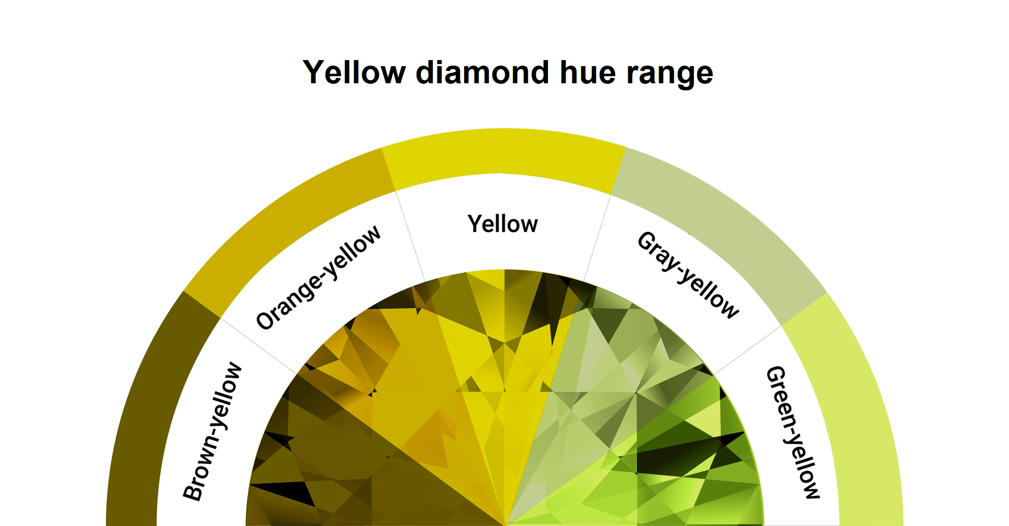 Yellow diamond hue range