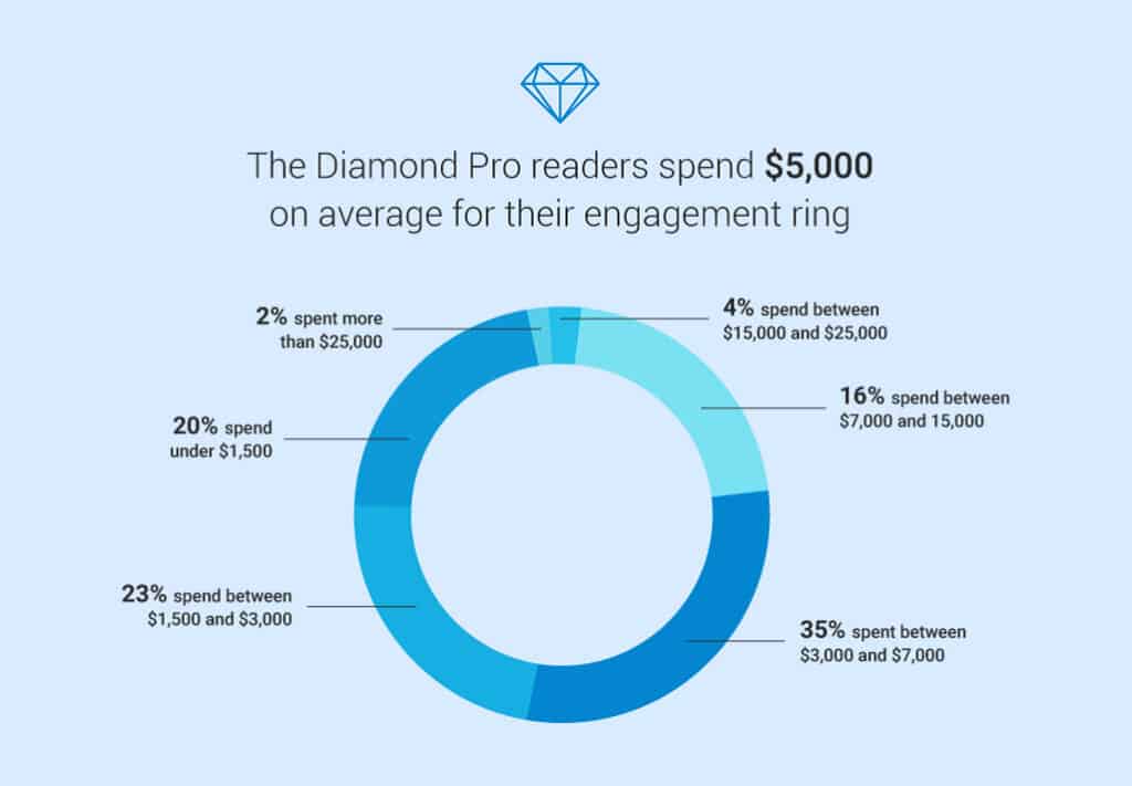 Average amount people spend on their engagement ring.