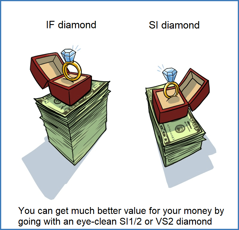 Price difference between an IF and SI diamond ring