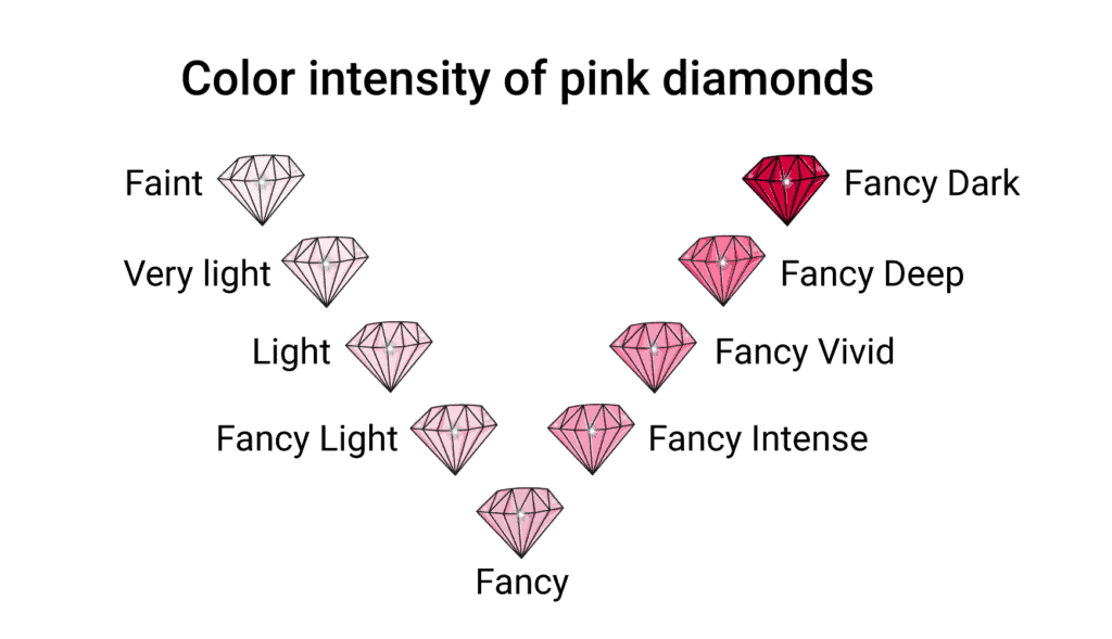 Color intensity of Pink lab-grown diamonds