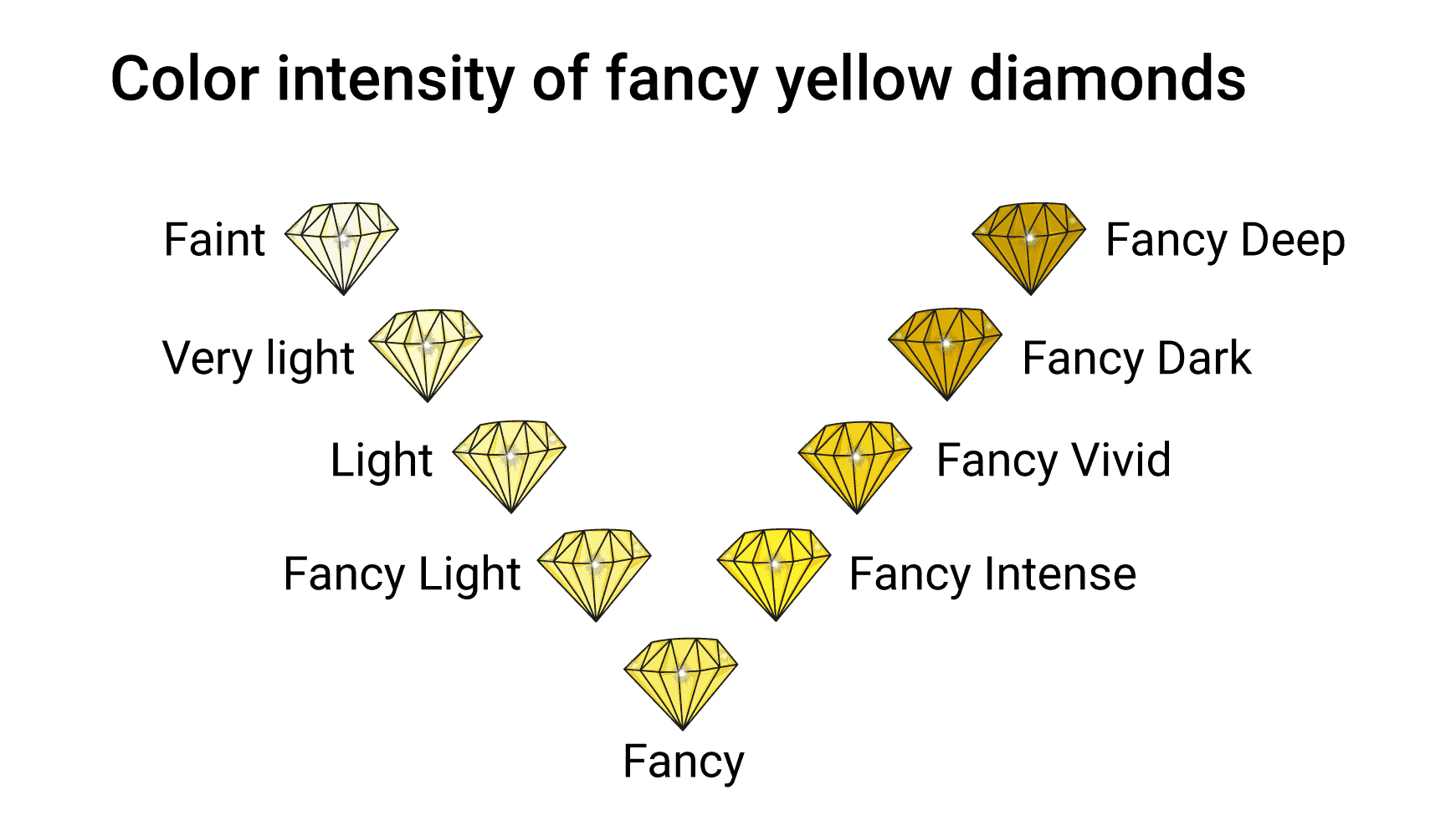 Yellow color diamonds - color intensity levels